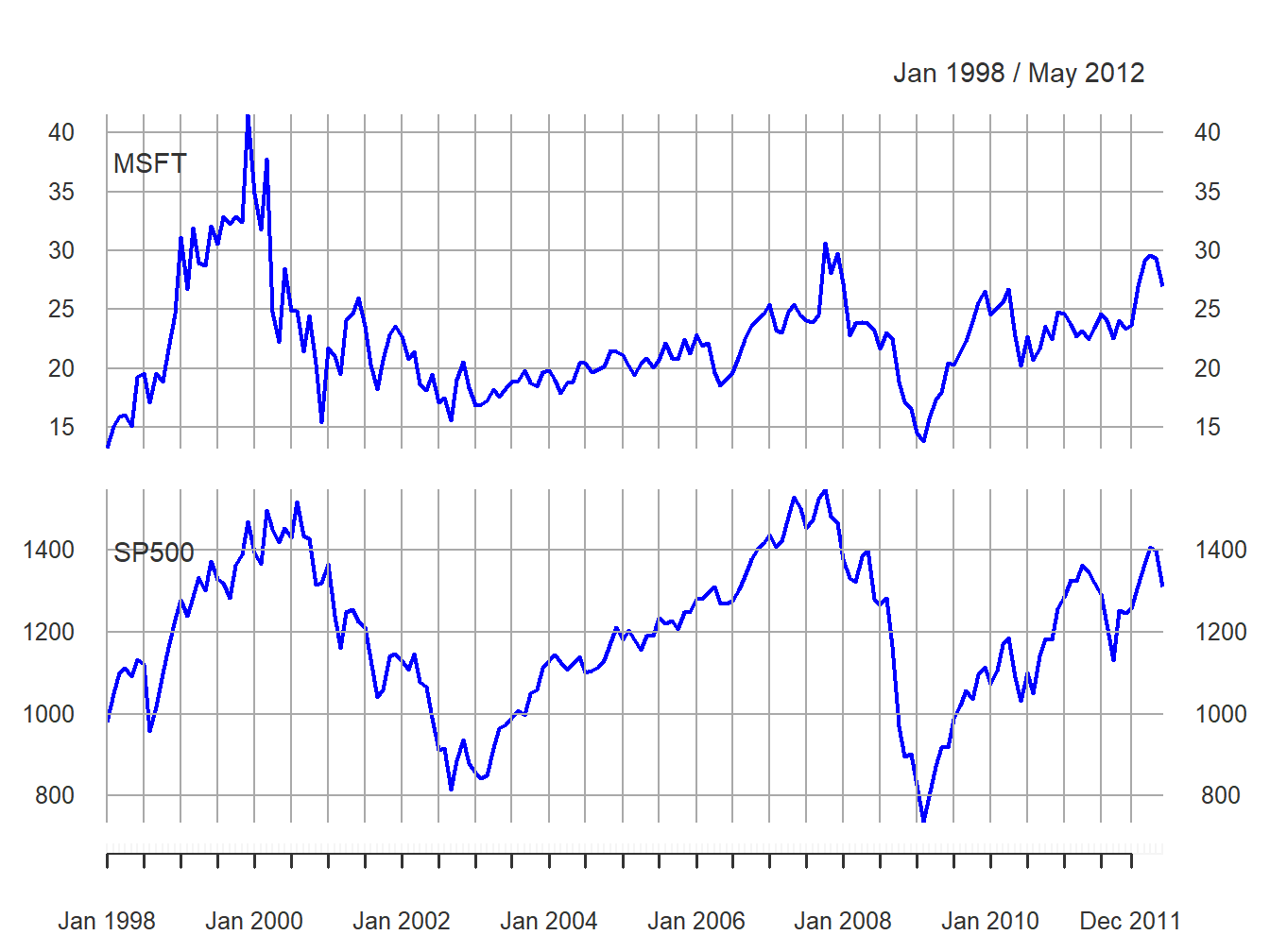 End-of-month closing prices on Microsoft stock and the S\&P 500 index.