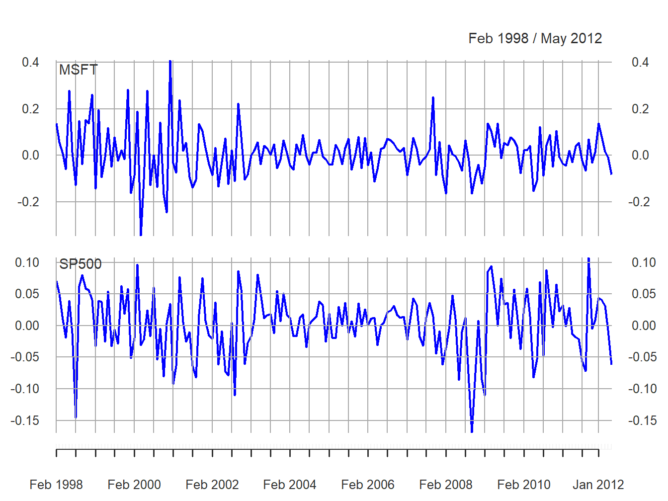 Monthly simple returns on Microsoft stock and the S\&P 500 index.