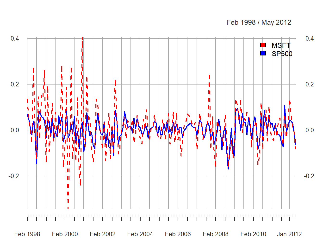 Monthly simple returns for Microsoft and S\&P 500 index on the same graph.