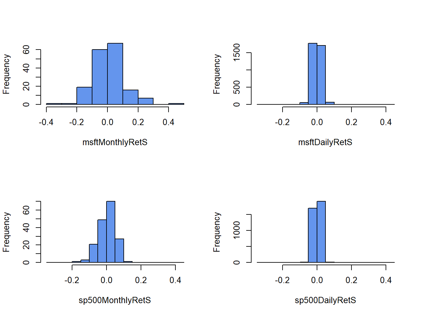 Histograms for Microsoft and S\&P 500 returns using the same bins.