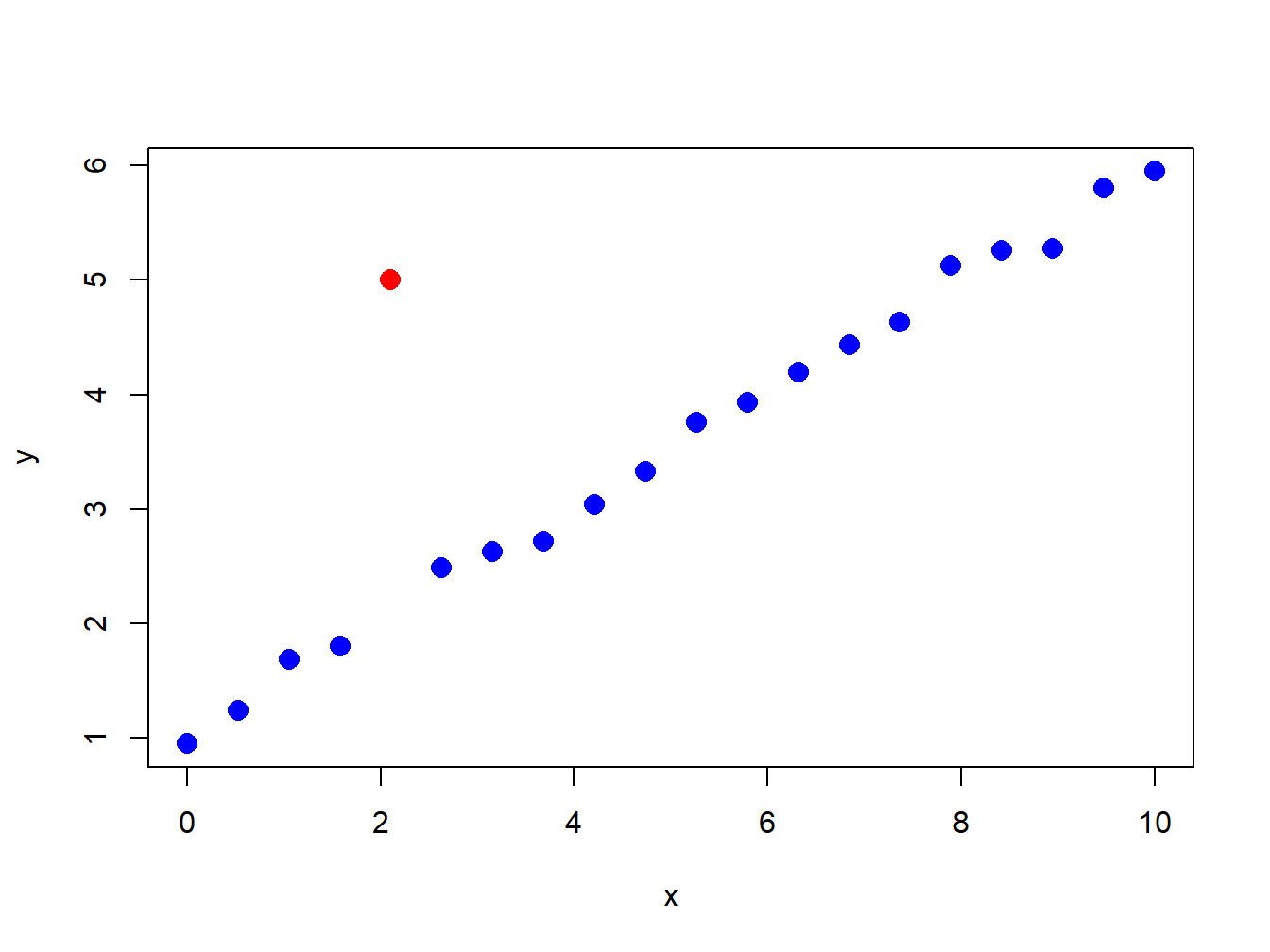 Illustration of an "outlier" in a data sample.