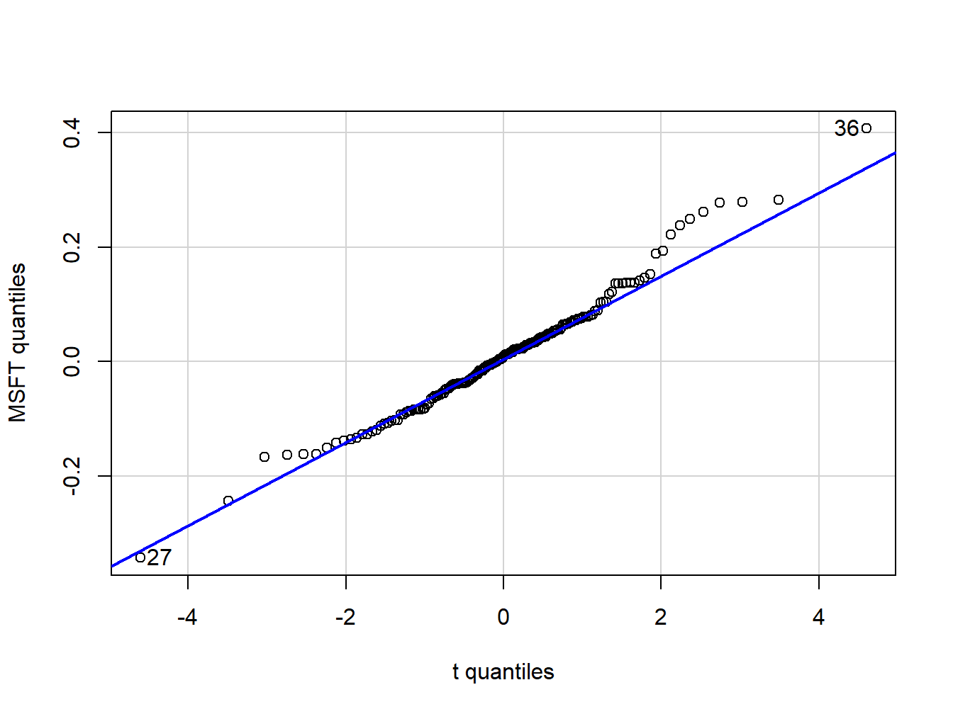 QQ-plot of Microsoft returns using Student's t distribution with 5 degrees of freedom as the reference distribution.