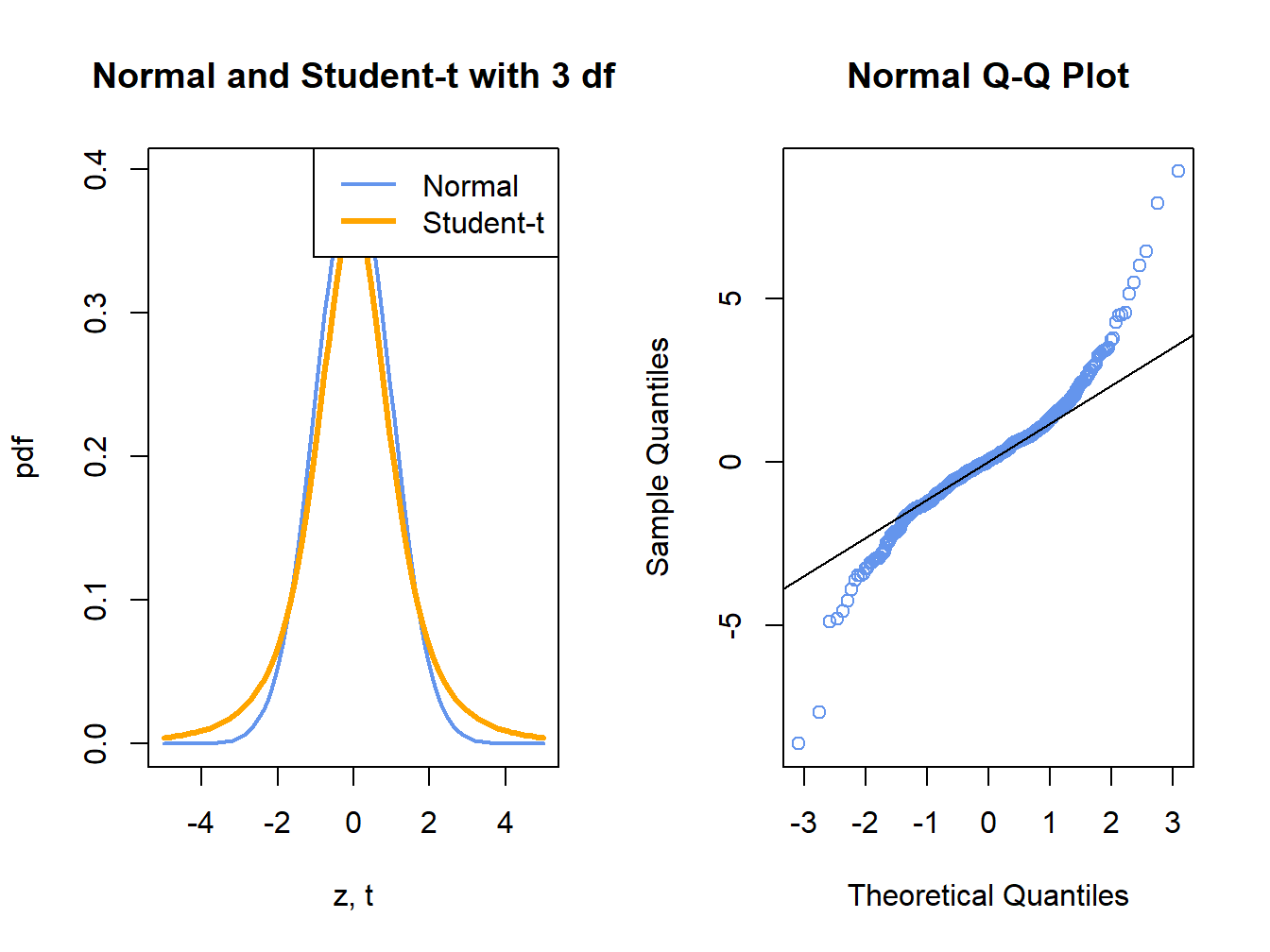 Normal QQ-Plot for Fat-tailed Data