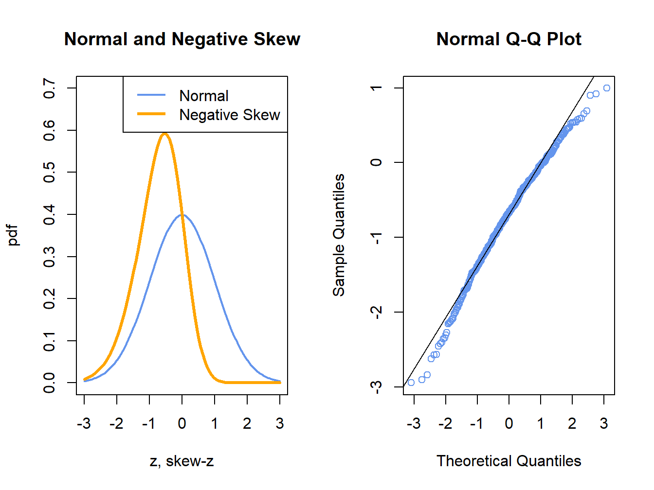 Normal QQ-Plot for Negatively Skewed Data