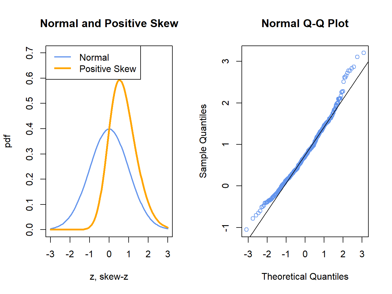 Normal QQ-Plot for Positively Skewed Data