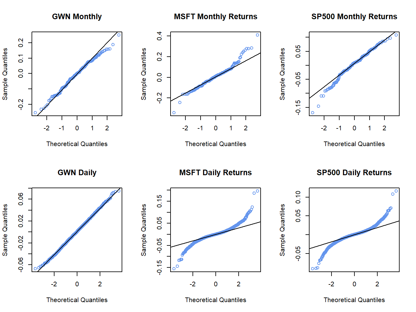 Normal QQ-plots for GWN, Microsoft returns and S\&P 500 returns.