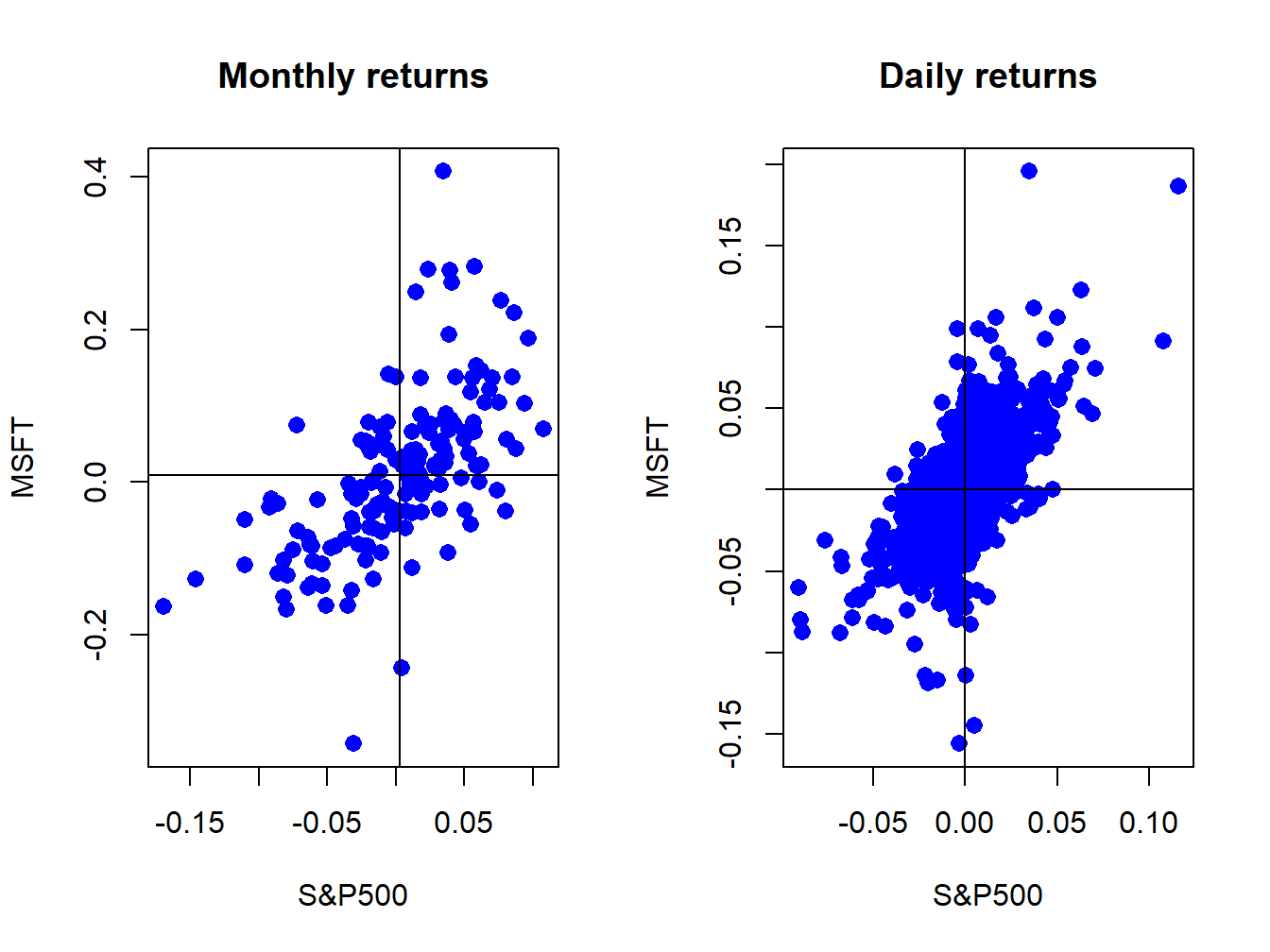 Scatterplot of Monthly returns on Microsoft and the S\&P 500 index.