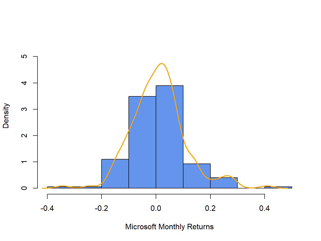 Histogram and smoothed density estimate for the monthly returns on Microsoft.