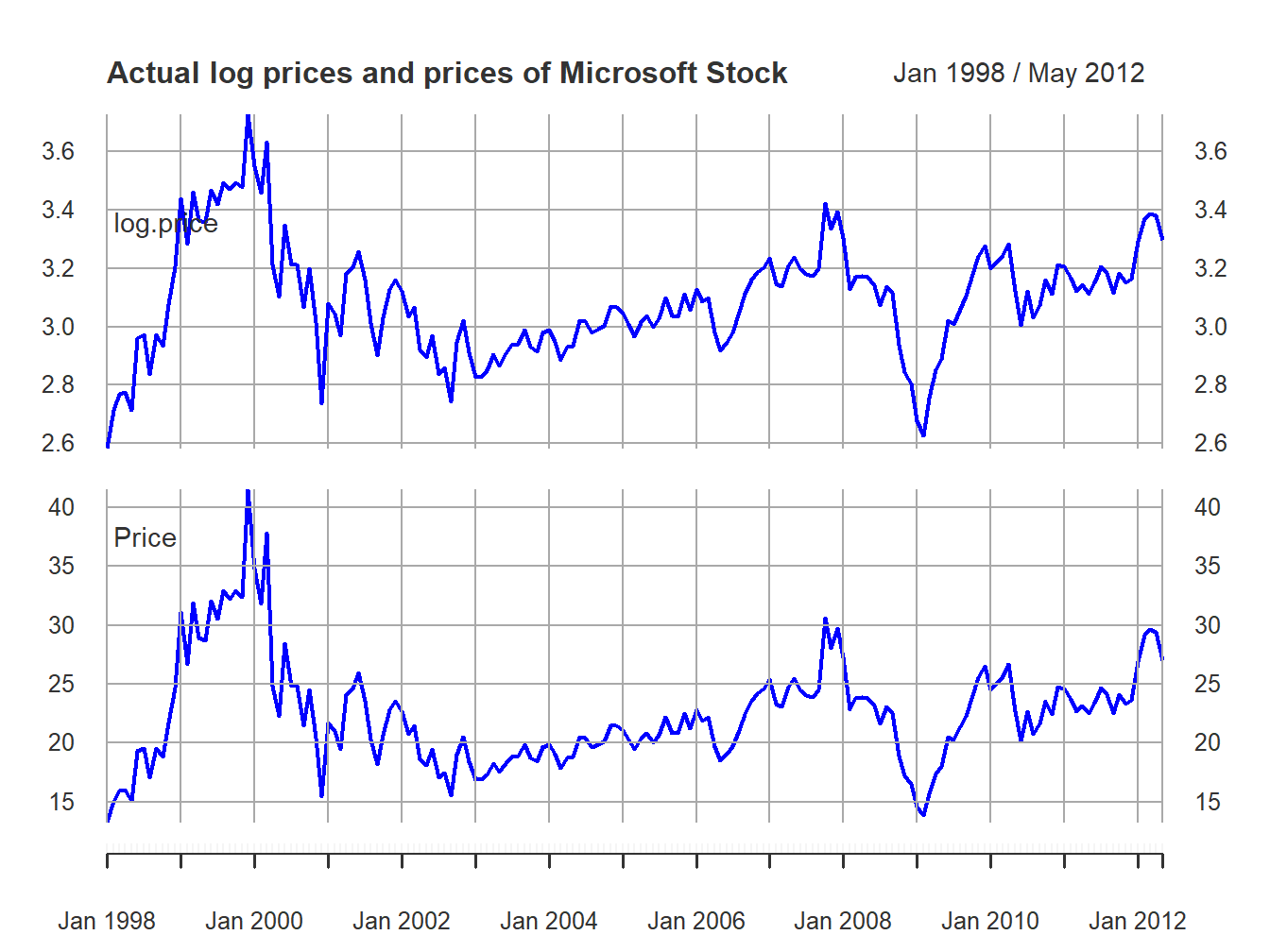 Top panel: Actual log monthly prices of Microsoft. Bottom panel: Actual monthly prices of Microsoft stock.