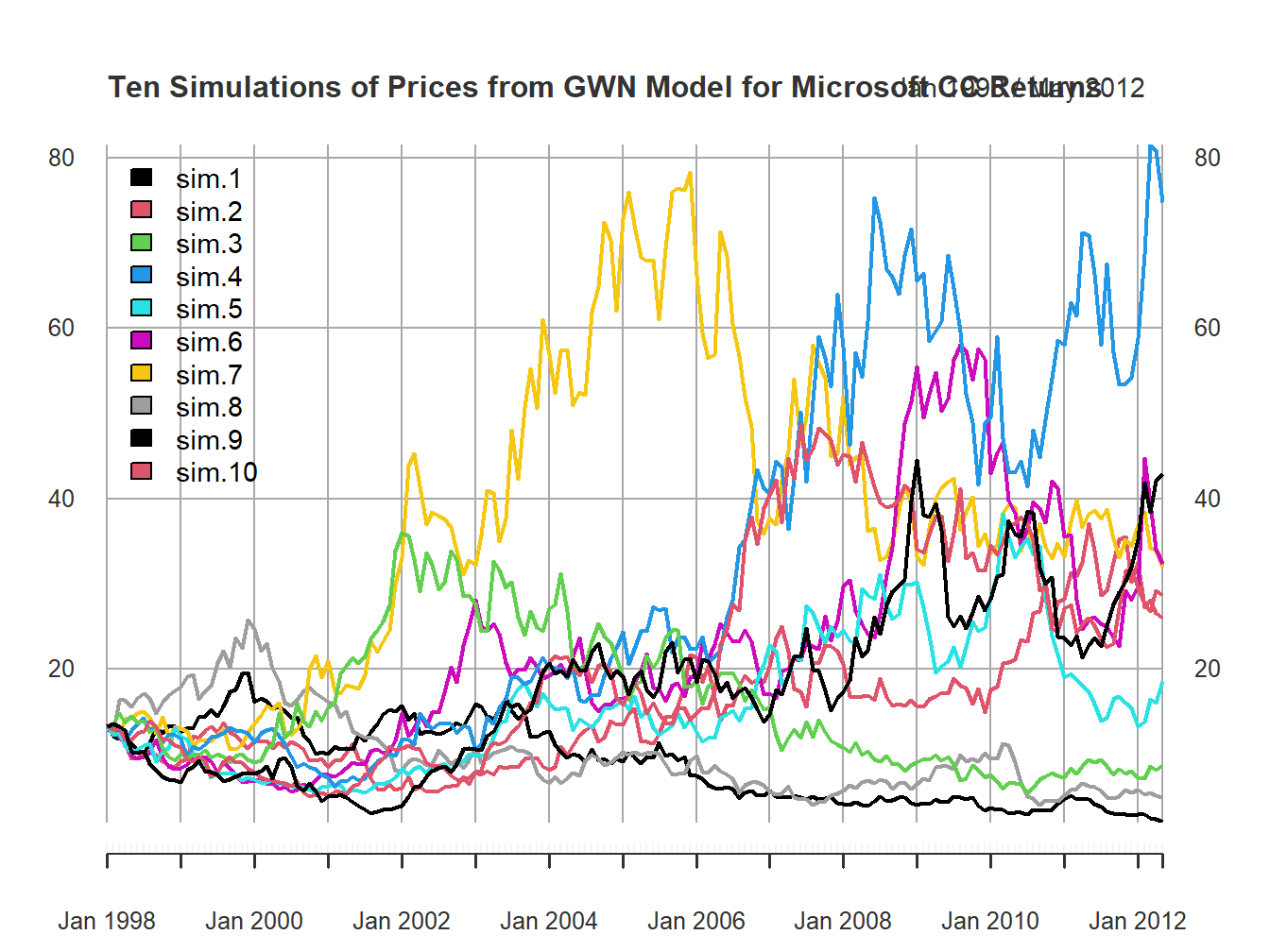 Ten Price Simulations from GWN Model for Microsoft CC Returns.
