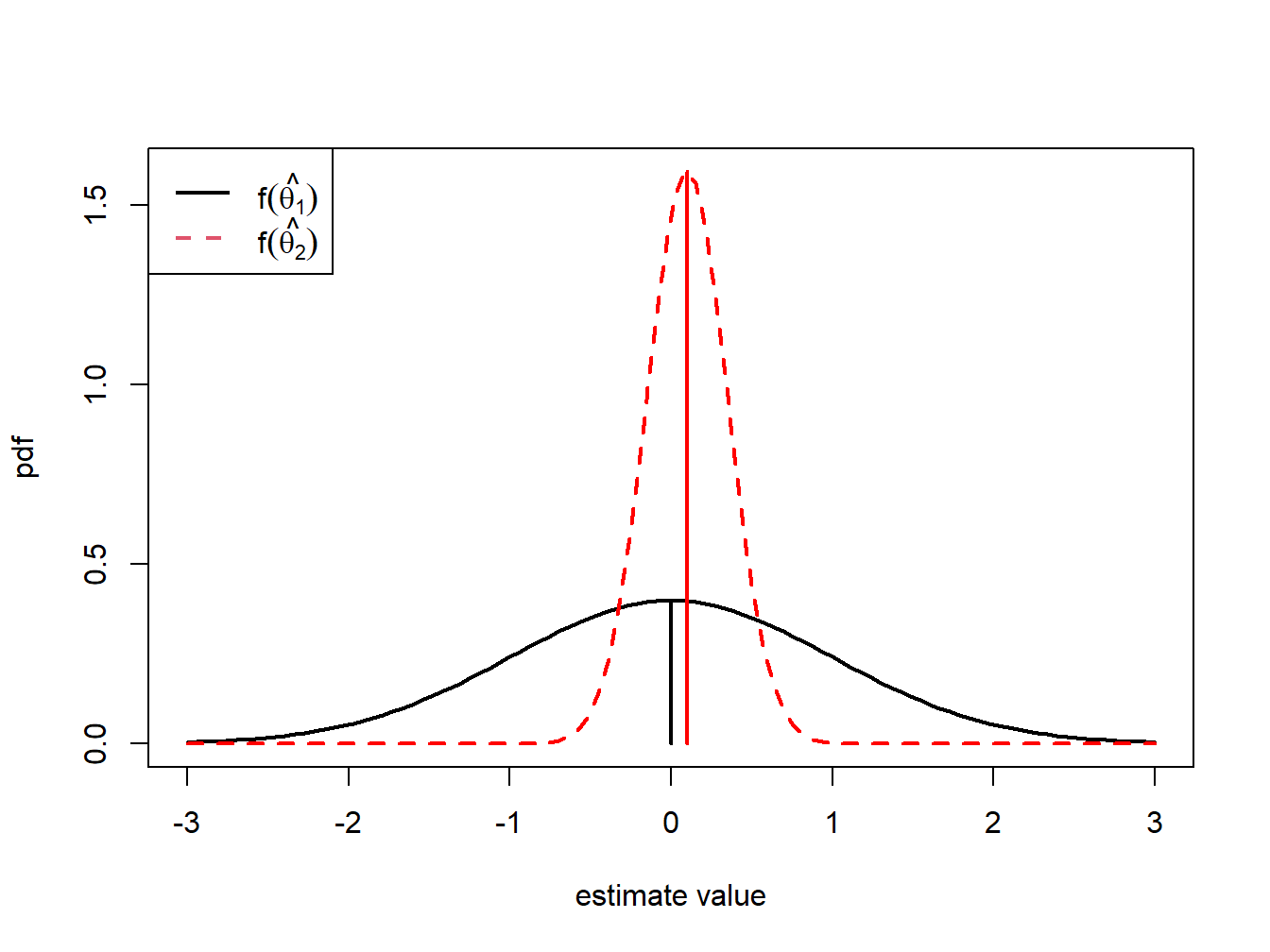 Distributions of competing estimators for $\theta=0$. $\hat{\theta}_{1}$ is unbiased but has high variance, and $\hat{\theta}_{2}$ is biased but has low variance.