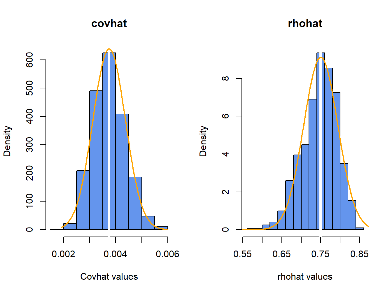 Histograms of $\hat{\rho}_{12}$ computed from $N=1000$ Monte Carlo samples from the bivariate GWN model \@ref(eq:bivariate-GWN-model-1) - \@ref(eq:bivariate-GWN-model-2).