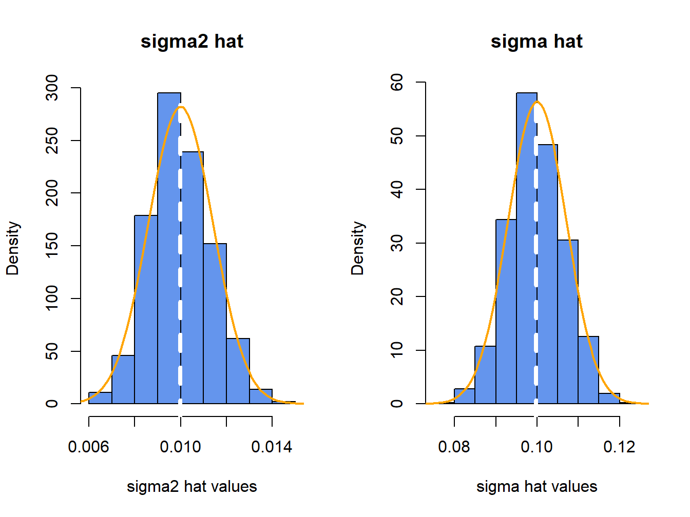 Histograms of $\hat{\sigma}^{2}$ and $\hat{\sigma}$ computed from $N=1000$ Monte Carlo samples from GWN model.