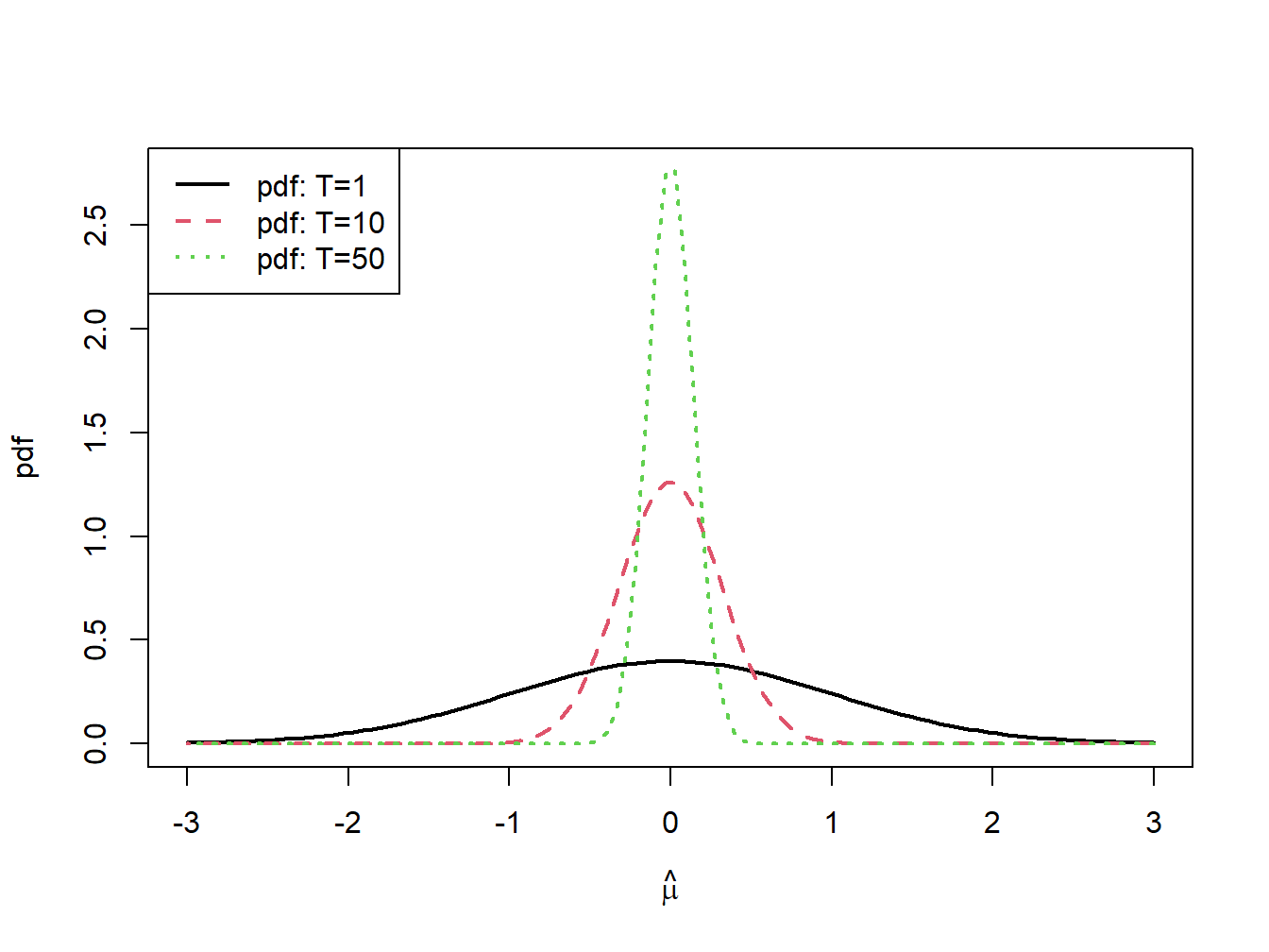 $N(0,1/T)$ sampling distributions for $\hat{\mu}$ for $T=1,10$ and $50$.