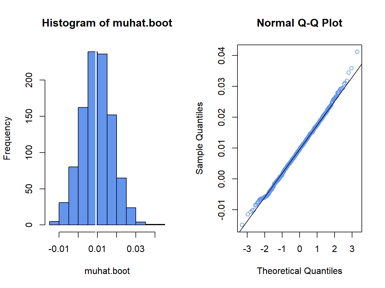 Histogram and normal QQ-plot of bootstrap estimates of $\mu$ for Microsoft.