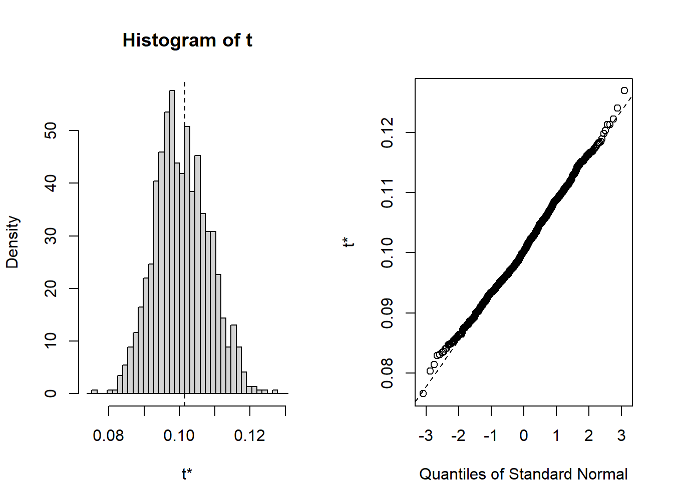 Bootstrap distribution for $\hat{\sigma}$