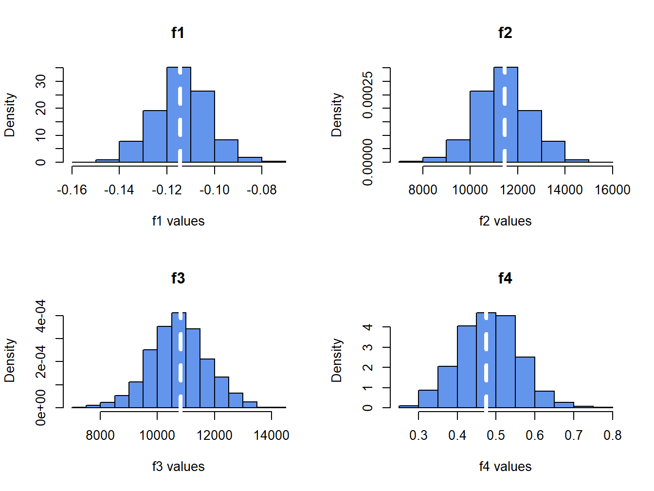 Histograms of $\hat{f}_{j}$ (for $j=1,\ldots, 4$) computed from $N=1000$ Monte Carlo samples from the GWN model.