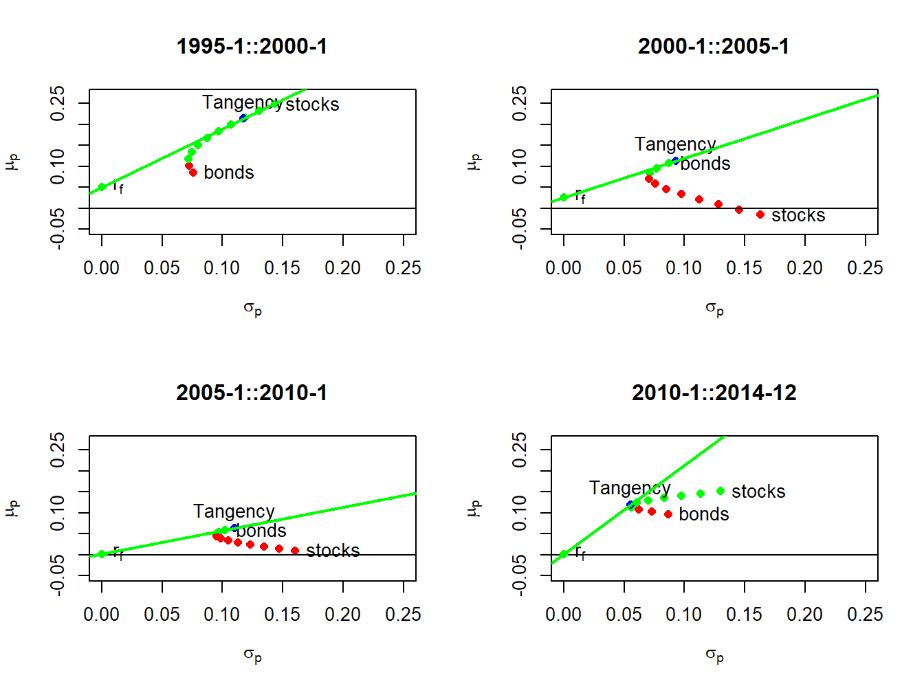 Mean-variance efficient portfolios of stocks and bonds by sub-period. Efficient portfolios are shown in green and inefficient portfolios are shown in red.