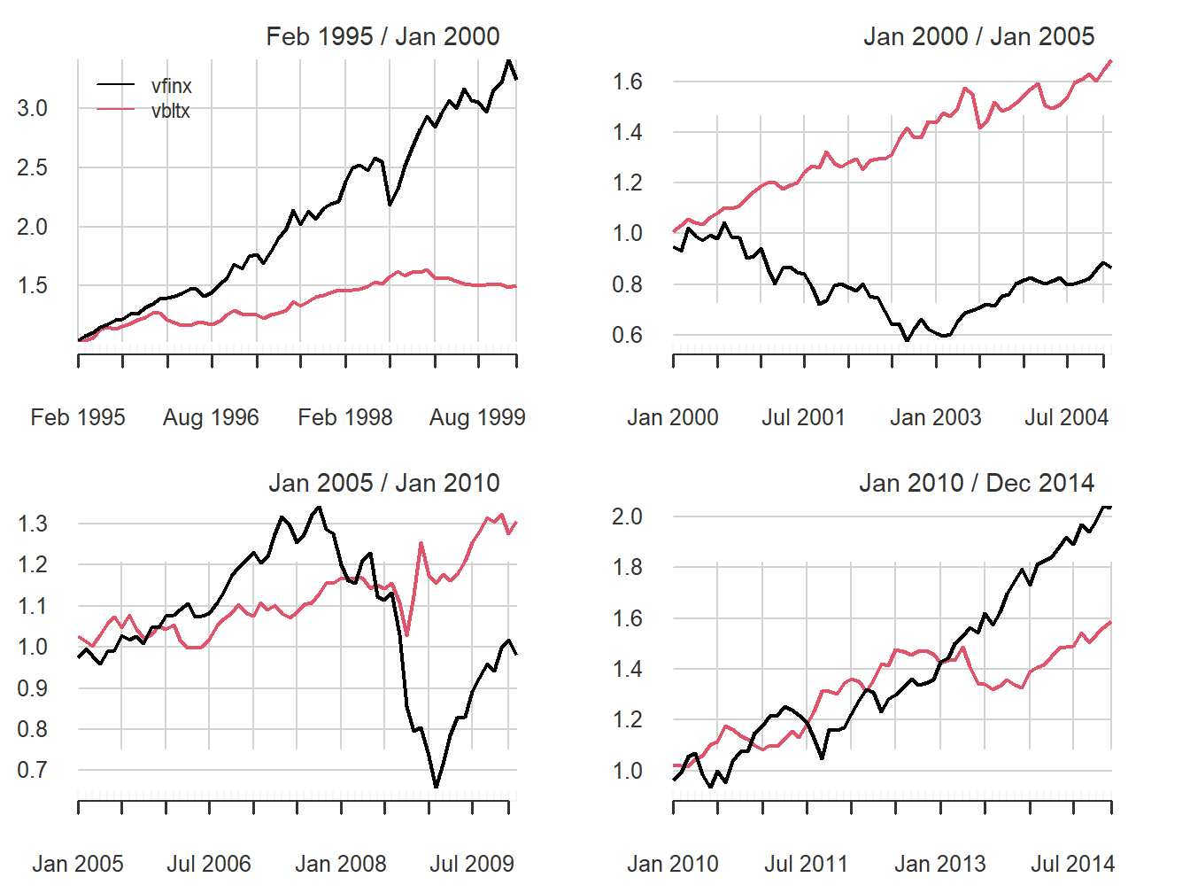 Equity curves for stock (vfinx) and bond (vbltx) portfolios over sub-periods.