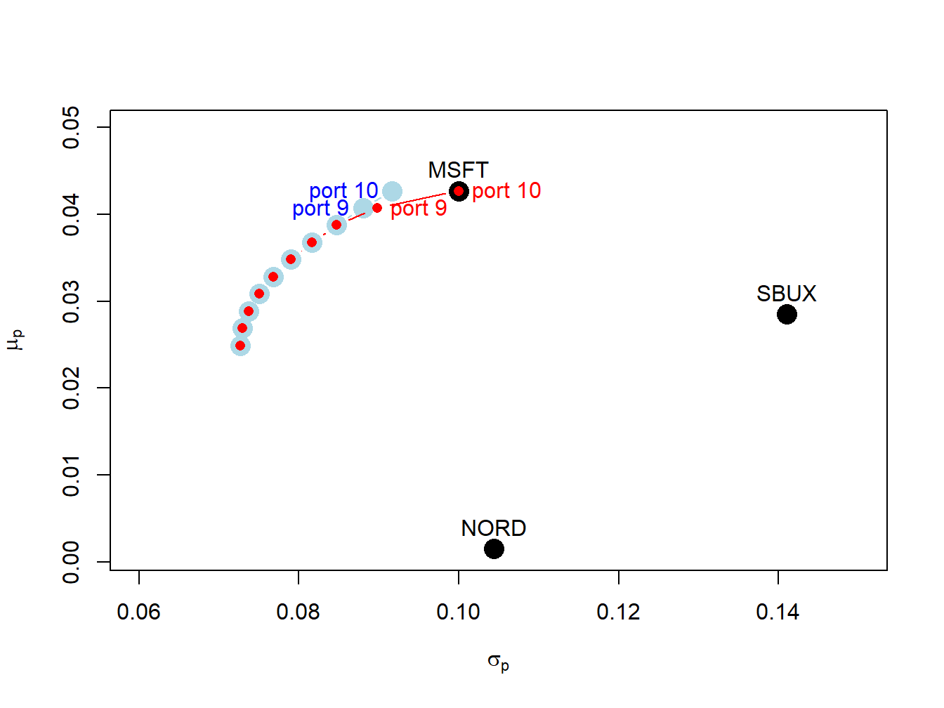 Efficient frontier portfolios with and without short sales. The unconstrained efficient frontier portfolios are in blue, and the short sales constrained efficient portfolios are in red. The unconstrained portfolios labeled "port 9" and "port 10" have short sales in Nordstrom. The constrained portfolio labeled "port 9" has zero weight in Nordstrom, and the constrained portfolio labeled "port 10align has zero weights in Nordstrom and Starbucks. 