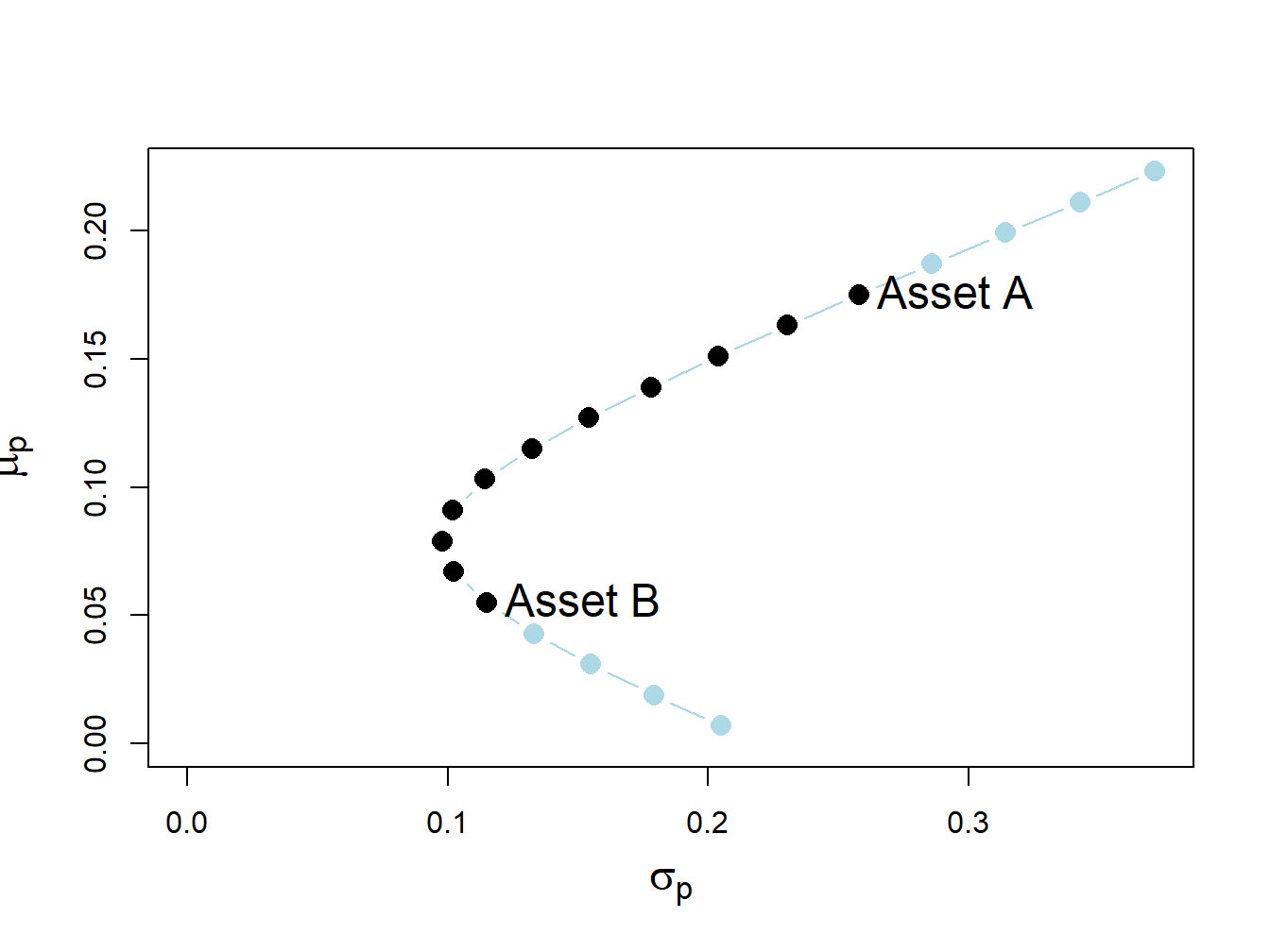 Two-risky asset portfolio frontier. Long-only portfolios are in black (between Asset B and Asset A), and long-short portfolios are in blue (below Asset B and above Asset A).