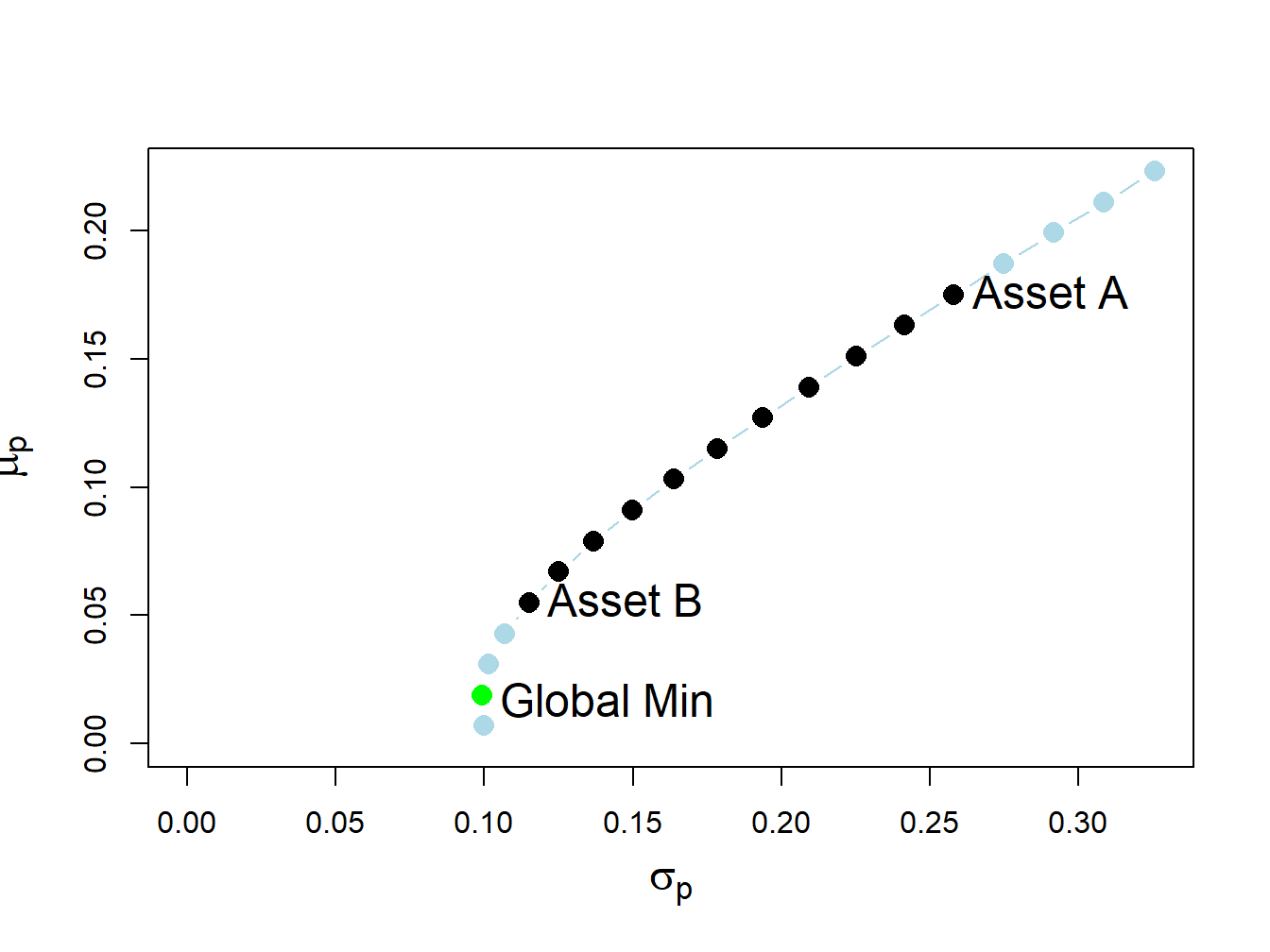 Two risky asset portfolio frontier with short sale in Asset A in the global minimum variance portfolio.