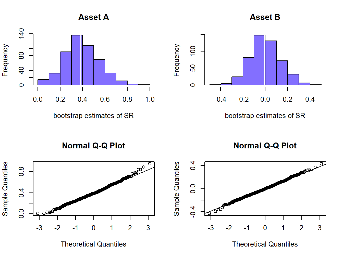 Bootstrap distributions of estimated Sharpe ratios.