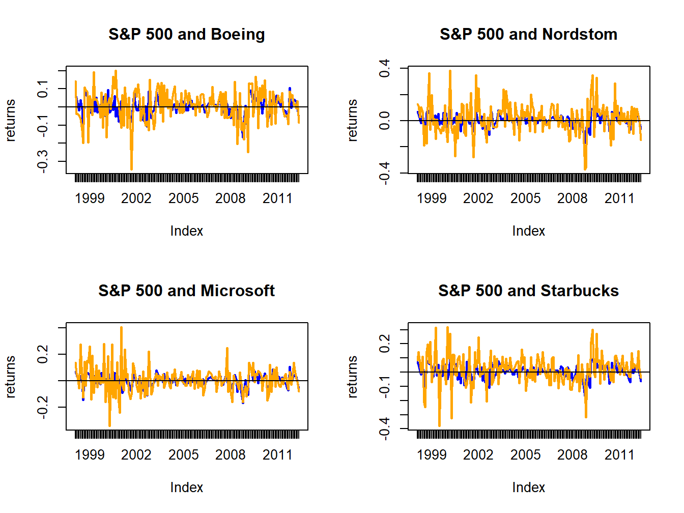 Monthly returns on four Northwest stocks. The orange line in each panel is the monthly return on the stock, and the blue line is the monthly return on the S\&P 500 index.