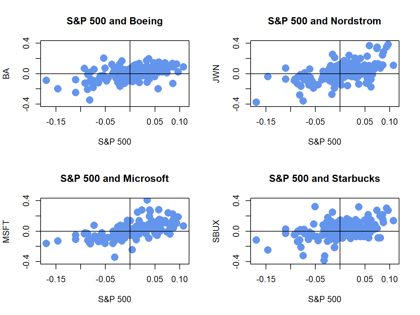 Monthly return scatterplots of each stock vs. the S\&P 500 index.