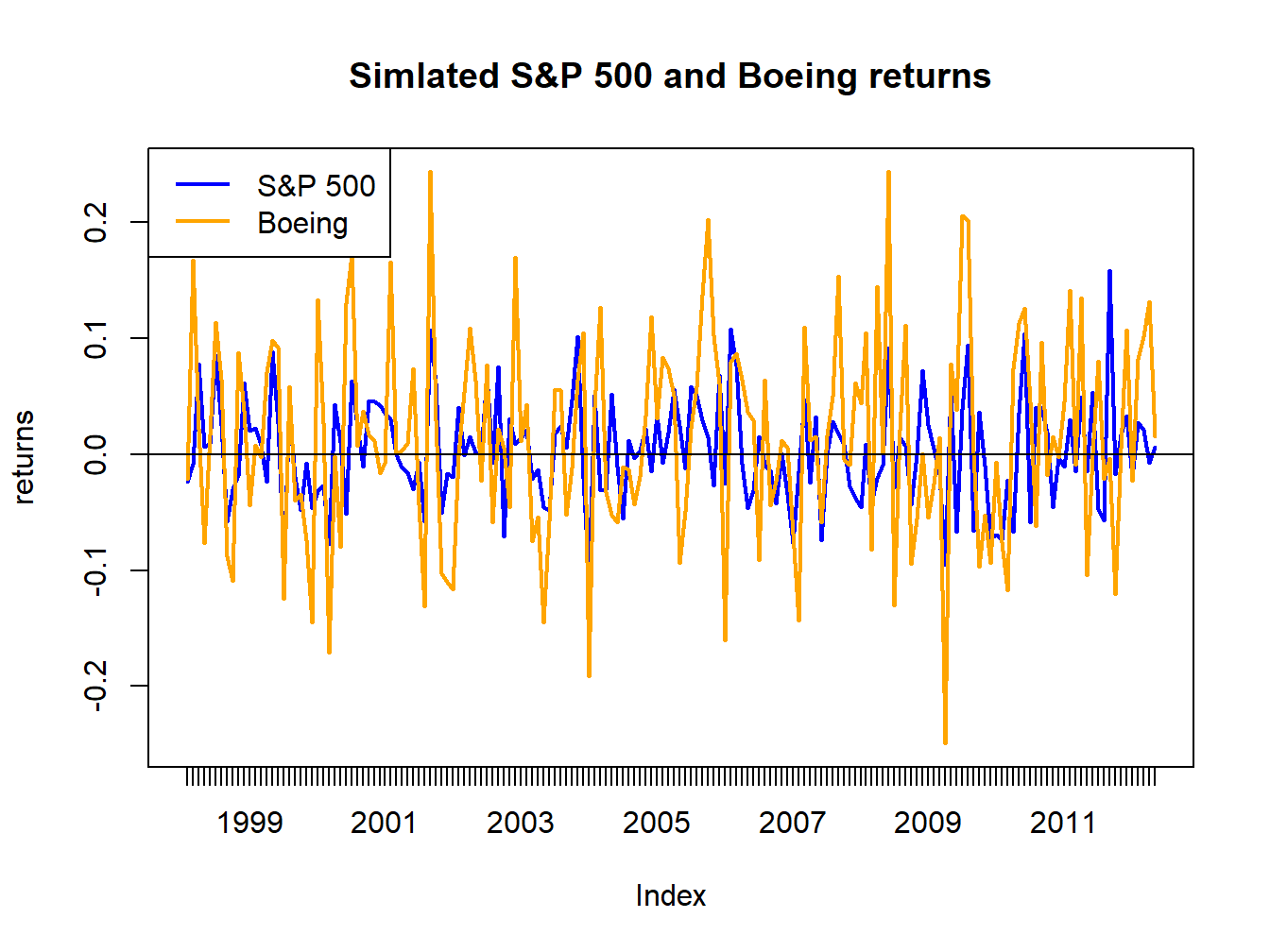 Simulated SI model monthly returns on the S\&P 500 index and Boeing.
