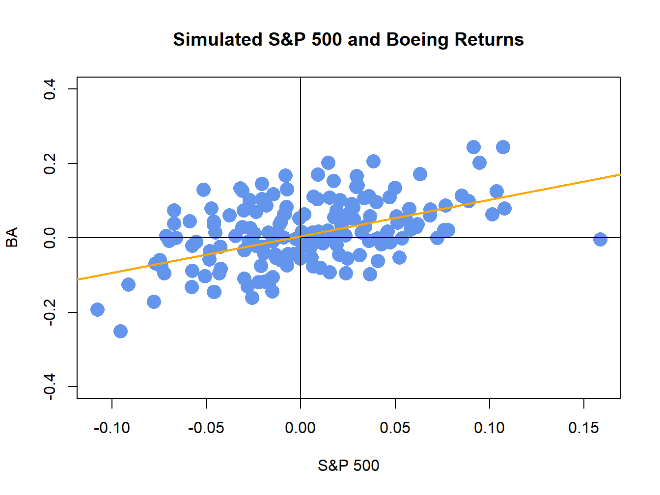 Simulated SI model monthly returns on the S\&P 500 index and Boeing. The orange line is the equation $R_{BA,t}=\alpha_{BA}+\beta_{BA}R_{Mt}=0.005+0.98\times R_{Mt}.$