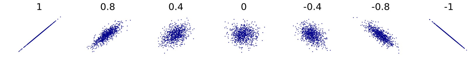 Fig. 3: Different Correlations