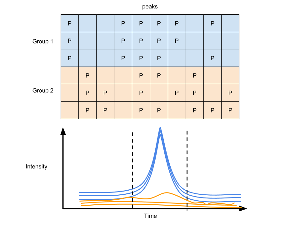 Peak filling of GC/LC-MS data