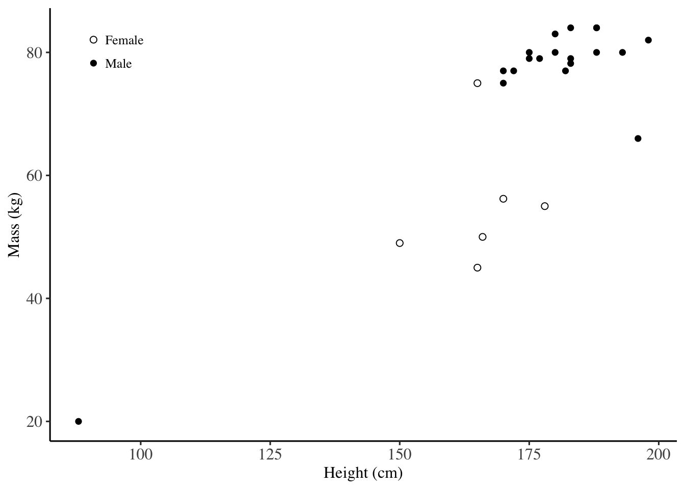 Gpplot2 scatter plot: Tweaked settings