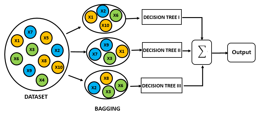 Part 33-Bagging vs Random forest machine learning models - YouTube