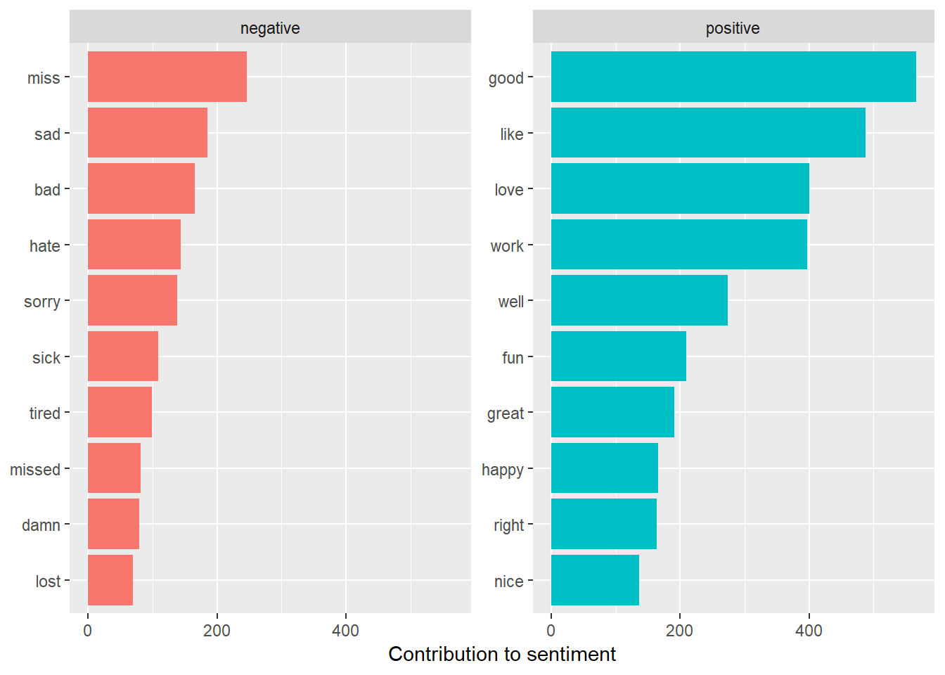 Barplot: Most common negative and positive words