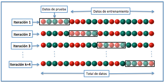 Validación cruzada dejando k interaciones (De Joan.domenech91 - Trabajo propio, CC BY-SA 3.0, https://commons.wikimedia.org/w/index.php?curid=17616792)