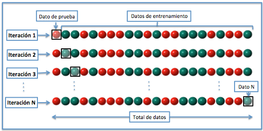 Validación cruzada aleatoria (De Joan.domenech91 - Trabajo propio, CC BY-SA 3.0, https://commons.wikimedia.org/w/index.php?curid=17616792)