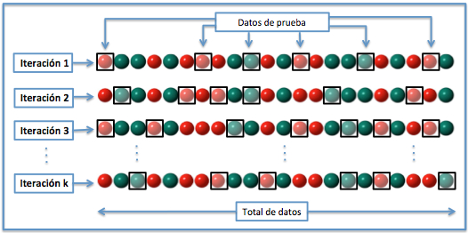 Validación cruzada aleatoria (De Joan.domenech91 - Trabajo propio, CC BY-SA 3.0, https://commons.wikimedia.org/w/index.php?curid=17616794)