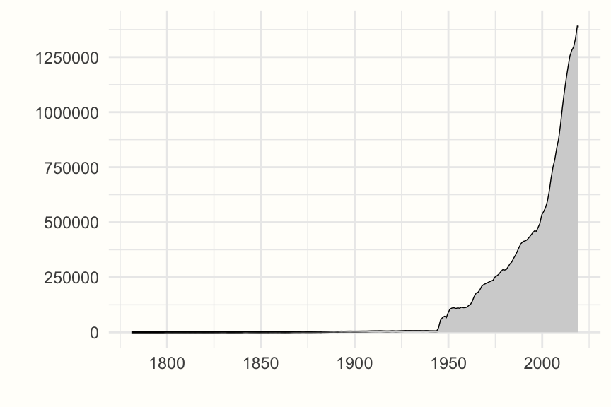 PubMed にインデックスされた論文数（年別）、1781年～2019年