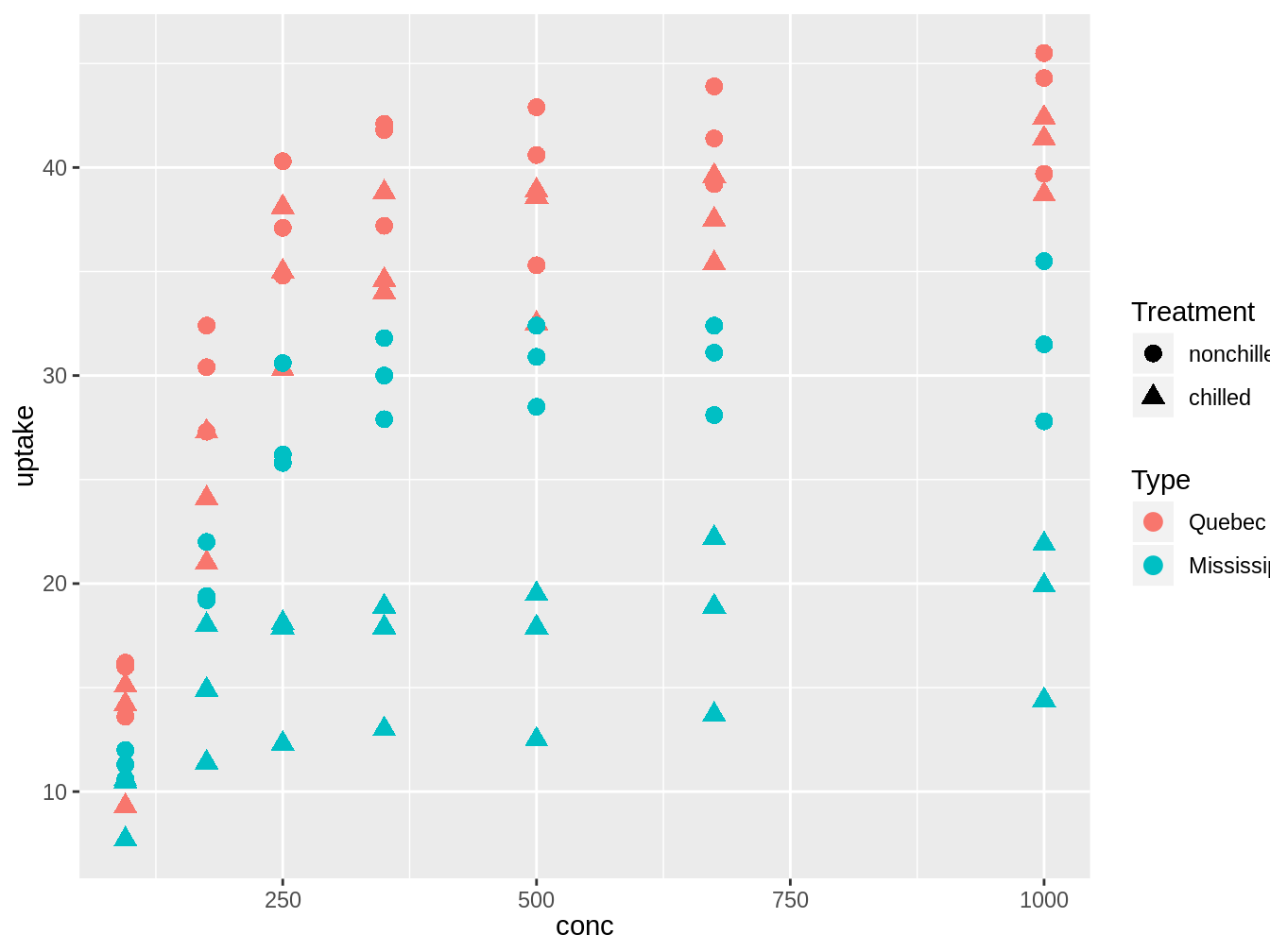 Gráfico exploratorio para generar modelos de la base de datos CO2