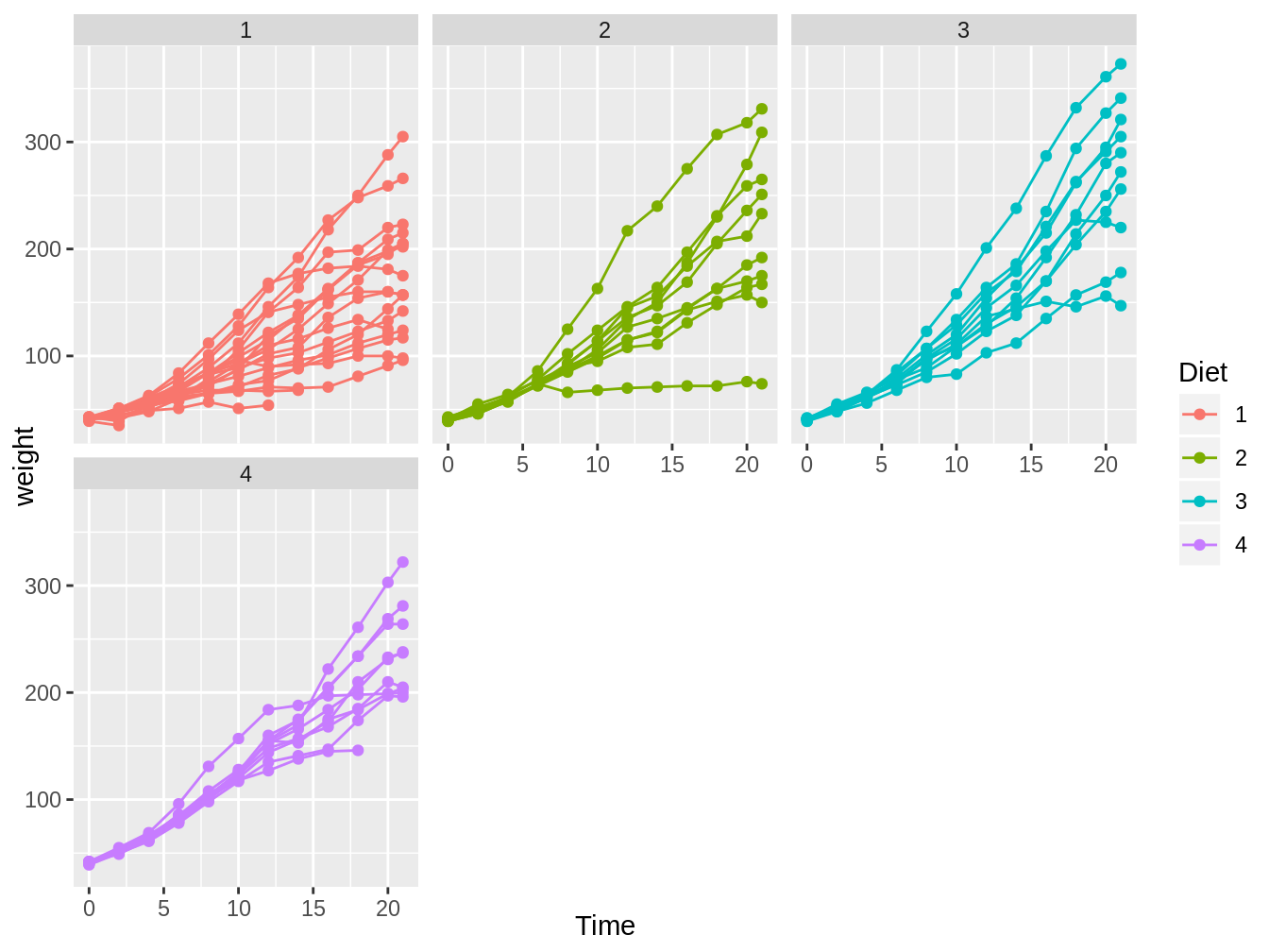 Gráfico en el cual vemos el peso de pollos en el tiempo, con colores y gráficos distintos según el tipo de dieta y con líneas para cada pollo individual.