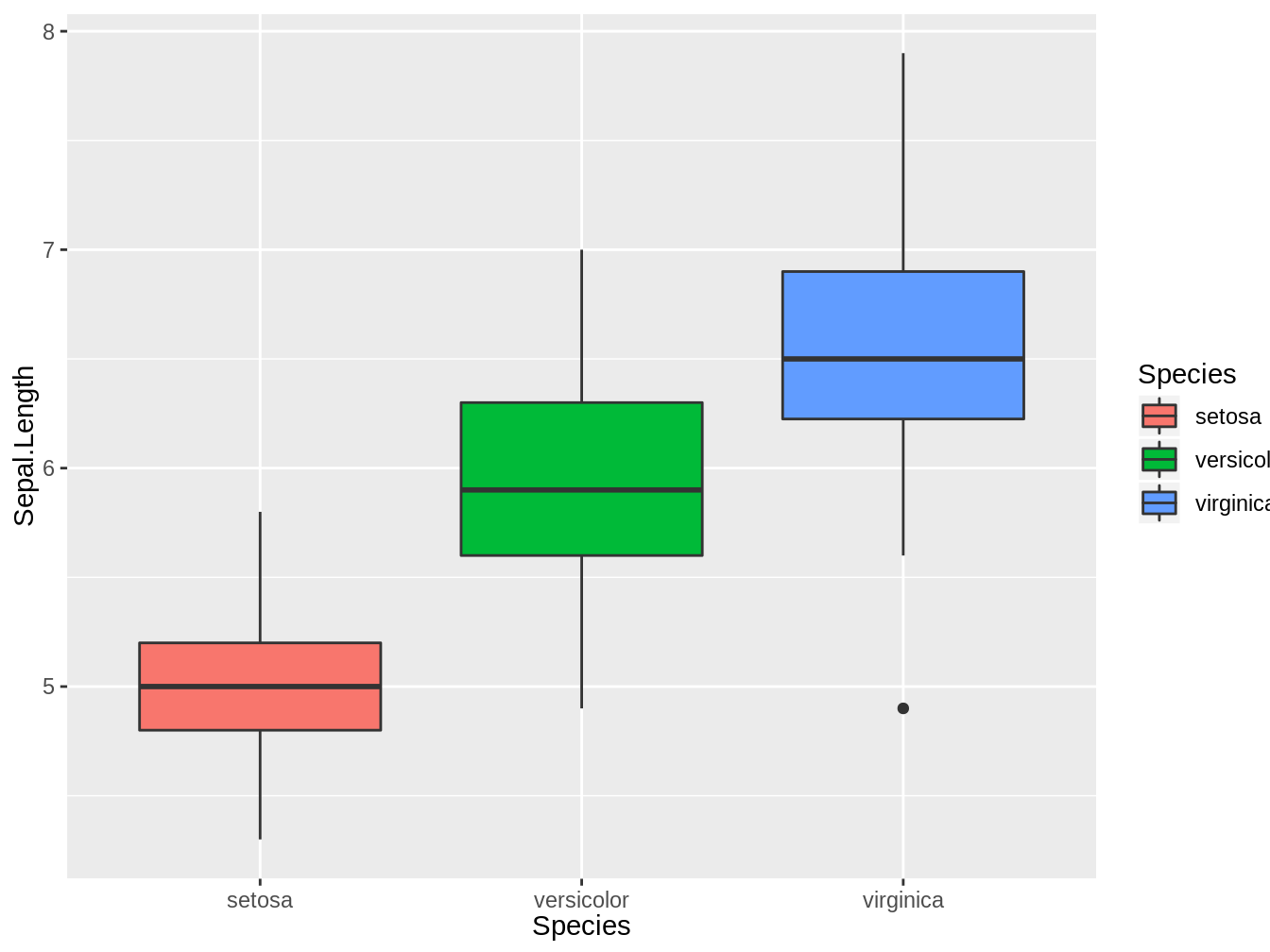 Boxplot que representa los largos del sépalo de tres especies del género Iris, en este caso el color de la caja representa la especie