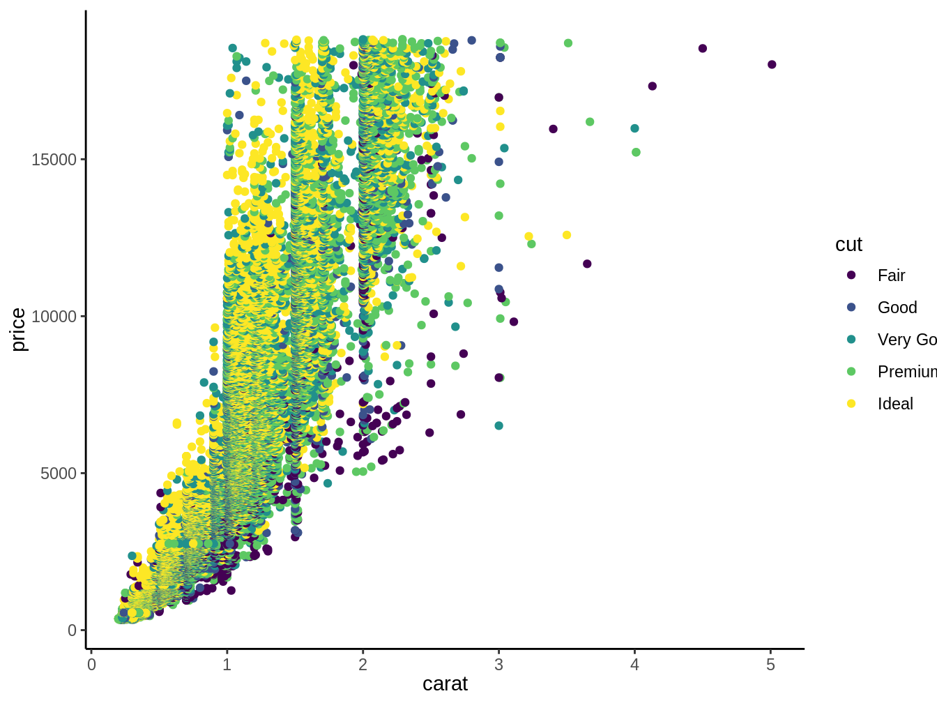 Gráfico en el cual gráficamos los quilates de diamantes versus su precio, con el corte del diamante representado por el color