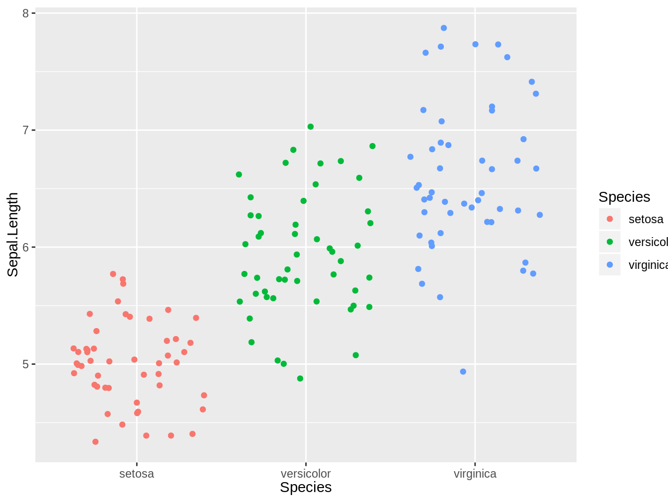 jitter plot que representa los largos del sépalo de tres especies del género Iris, en este caso el color de los puntos representan la especie