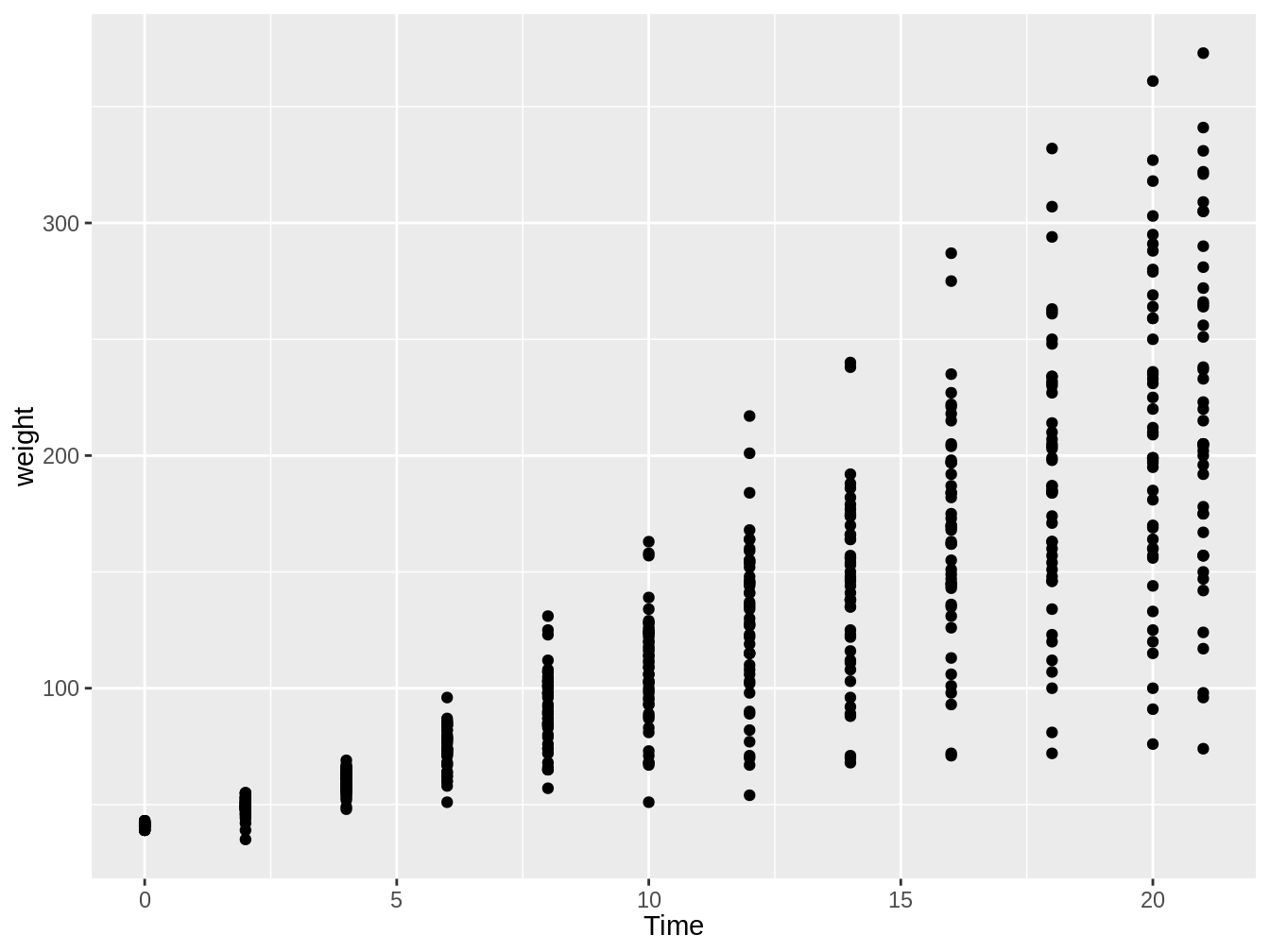 Gráfico en el cual vemos el peso de pollos en el tiempo