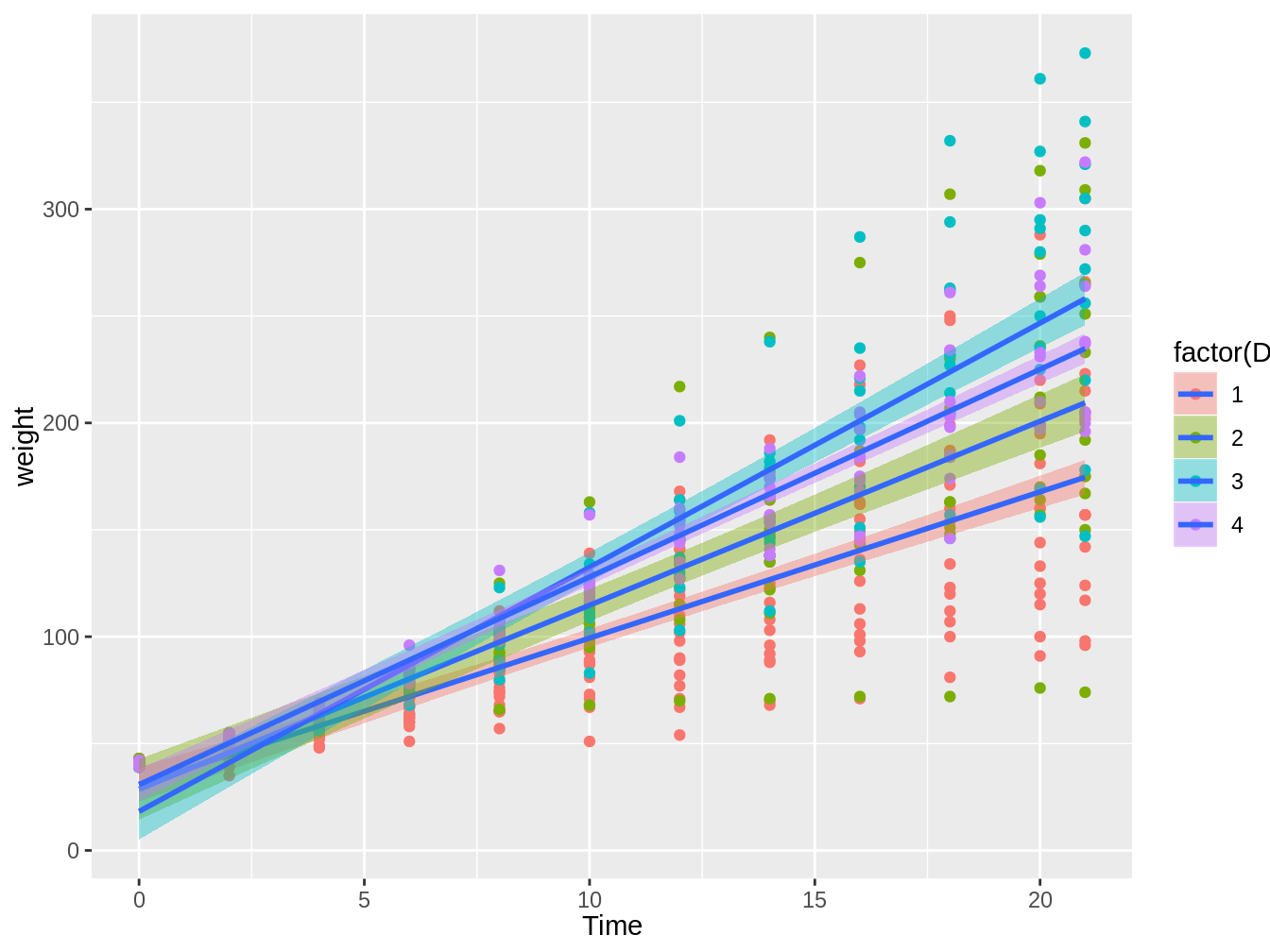 Gráfico en el cual vemos el peso de pollos en el tiempo, con colores distintos según el tipo de dieta, con líneas de tendencia e intervalos de confianza basados en modelos lineales