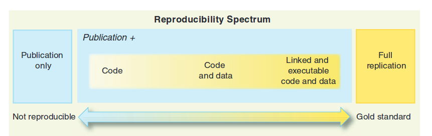 Continuo de reproducibilidad (extraido de Peng 2011)