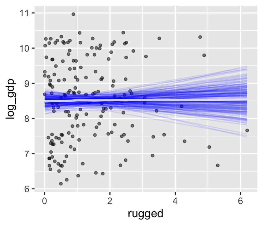 7 Interactions Statistical rethinking with brms, ggplot2, and the