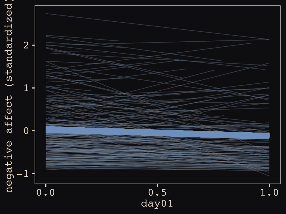 14 Adventures In Covariance Statistical Rethinking With Brms Ggplot2 And The Tidyverse Second Edition